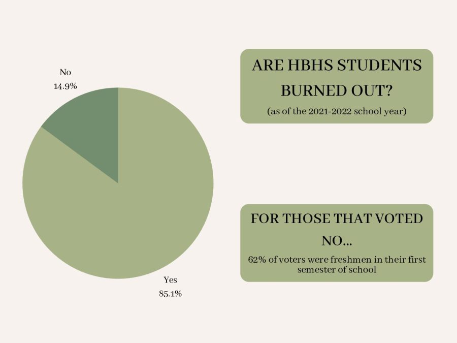 Pie chart of the percentage of students who say they are burned out.