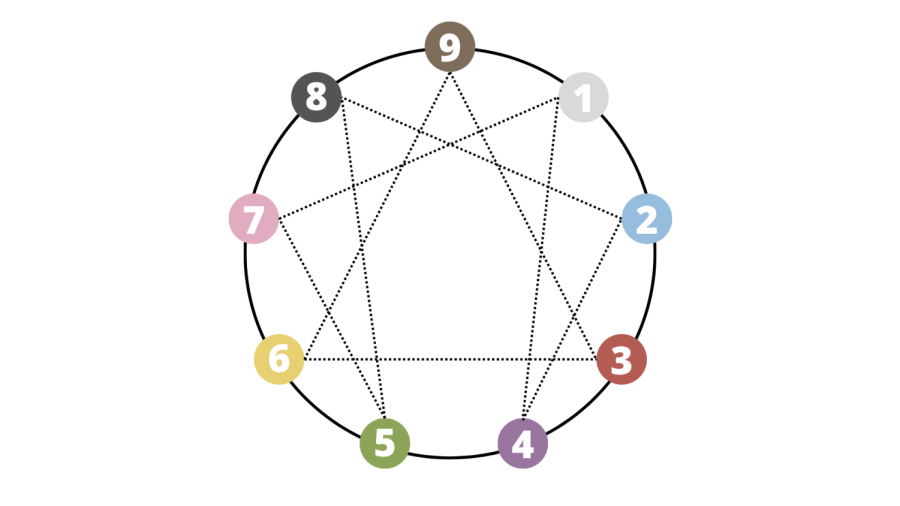 A visual depiction of the standard enneagram personality chart, complete with stress and growth movement lines. (Infographic by: Ella Acciacca).