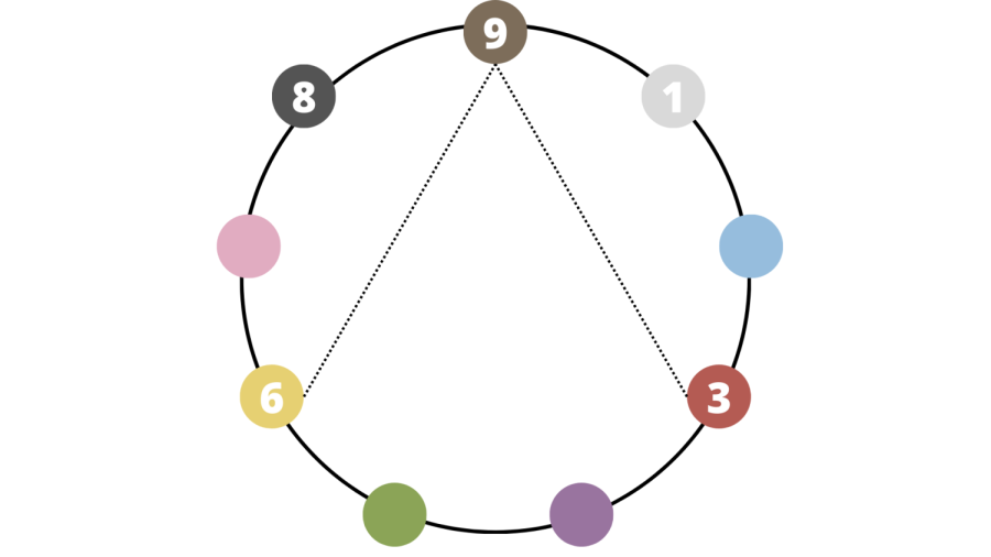 A visual depiction of how Nines fit on the enneagram chart, including wings, stress movements, and growth movements.
