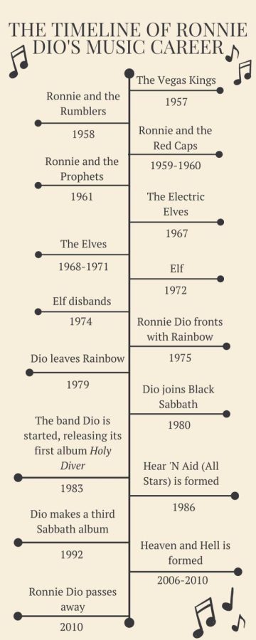 A complete timeline of Ronnie James Dios music career, dating all the way back to 1957. (Infographic made by Zach Weisheit)