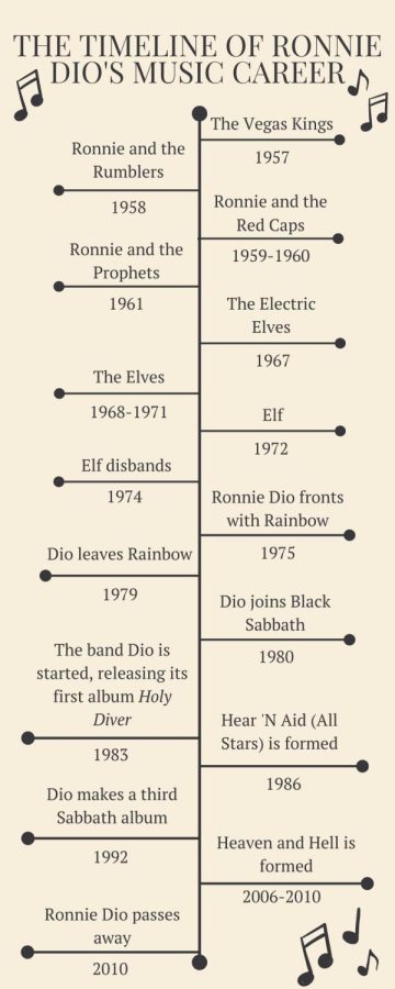 A complete timeline of Ronnie James Dio's music career, dating all the way back to 1957. (Infographic made by Zach Weisheit)